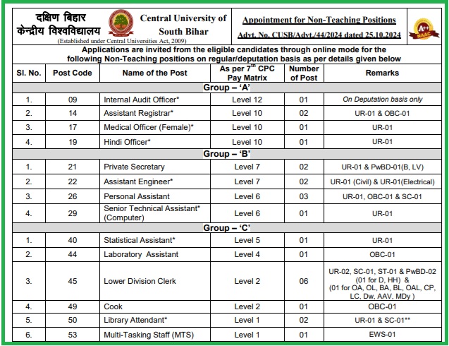 CUSB Gaya Non Teaching Recruitment 2024